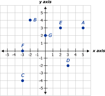 A coordinate grid with the following ordered pairs.  A (5, 3),   B (-2, 4),   C (-3, -4),  D(3, -2), E (2, 3),  F (-3, 0),  G (0, 2)